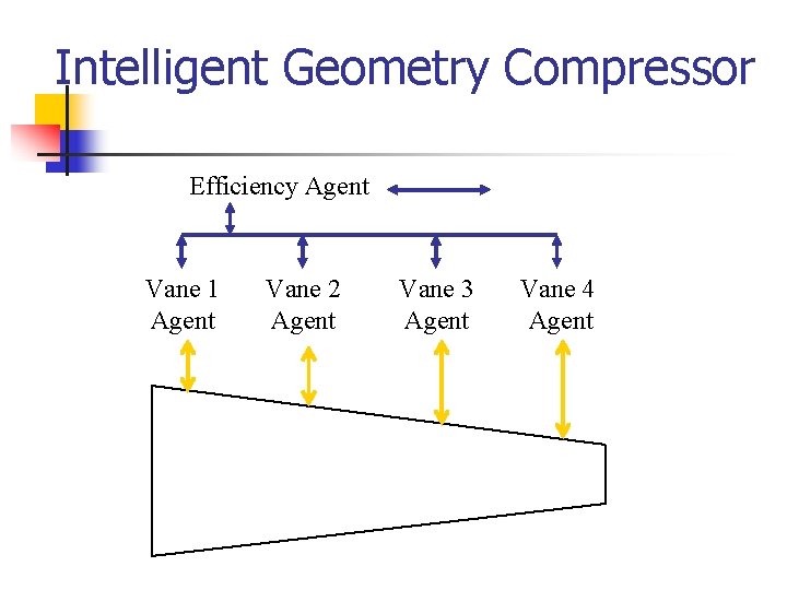 Intelligent Geometry Compressor Efficiency Agent Vane 1 Agent Vane 2 Agent Vane 3 Agent