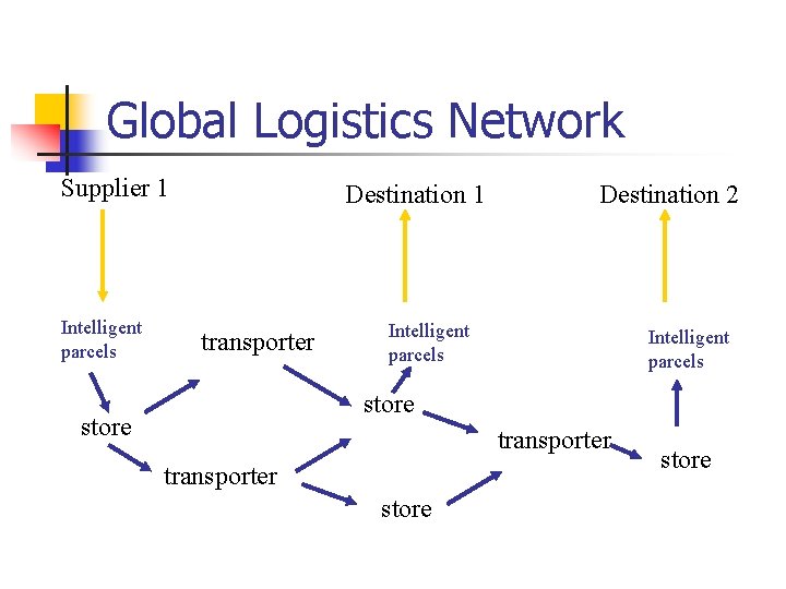 Global Logistics Network Supplier 1 Intelligent parcels Destination 1 transporter Destination 2 Intelligent parcels