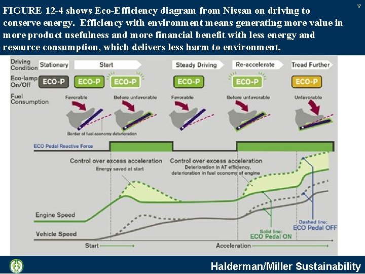 FIGURE 12 -4 shows Eco-Efficiency diagram from Nissan on driving to conserve energy. Efficiency