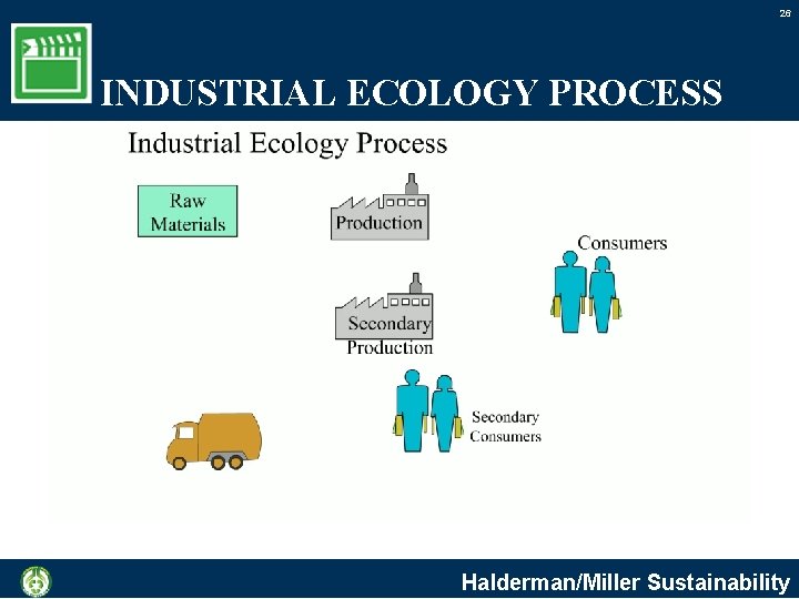 26 INDUSTRIAL ECOLOGY PROCESS Halderman/Miller Sustainability 