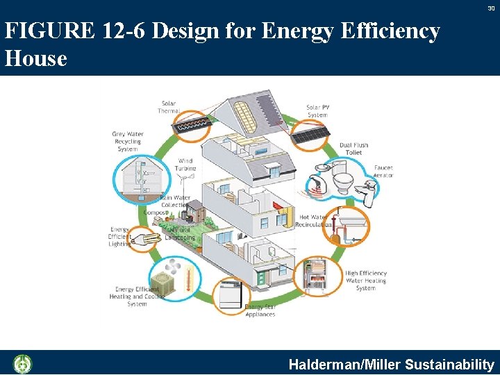 30 FIGURE 12 -6 Design for Energy Efficiency House Halderman/Miller Sustainability 