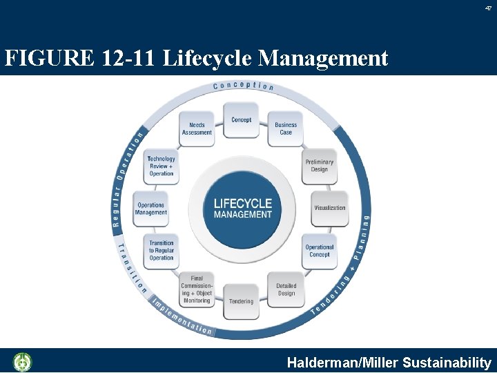 47 FIGURE 12 -11 Lifecycle Management Halderman/Miller Sustainability 