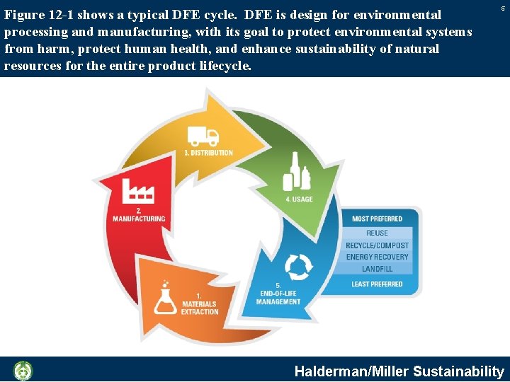 Figure 12 -1 shows a typical DFE cycle. DFE is design for environmental processing