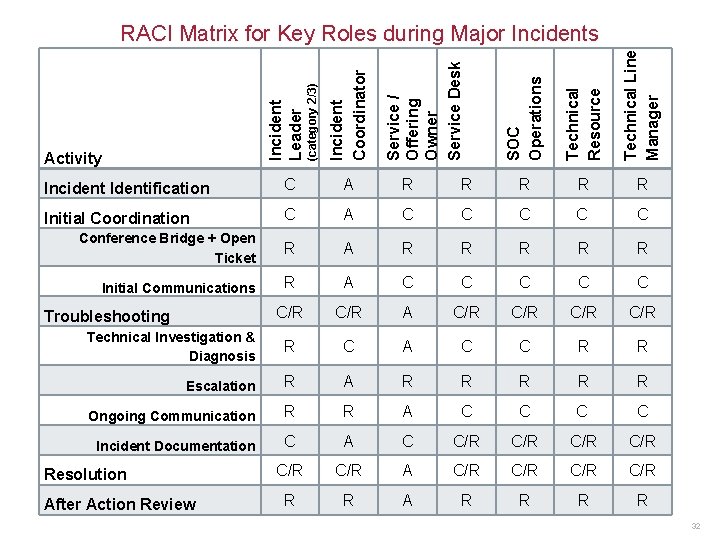 Technical Resource Technical Line Manager R R R Initial Coordination C A C Conference