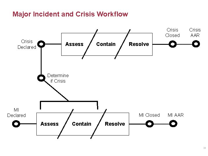 Major Incident and Crisis Workflow Crisis Closed Crisis Declared Assess Contain Crisis AAR Resolve