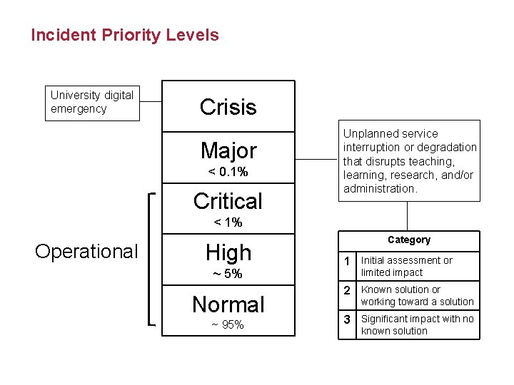 Incident Priority Levels University digital emergency Crisis Major < 0. 1% Critical Unplanned service