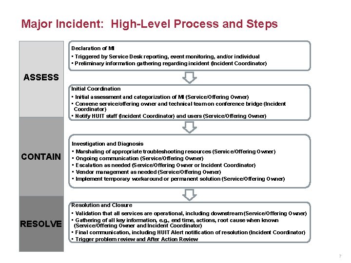 Major Incident: High-Level Process and Steps Declaration of MI • Triggered by Service Desk