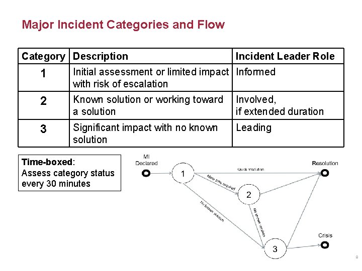 Major Incident Categories and Flow Category Description Incident Leader Role 1 Initial assessment or