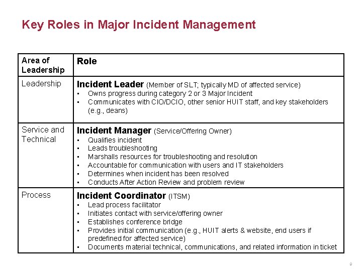 Key Roles in Major Incident Management Area of Leadership Role Leadership Incident Leader (Member