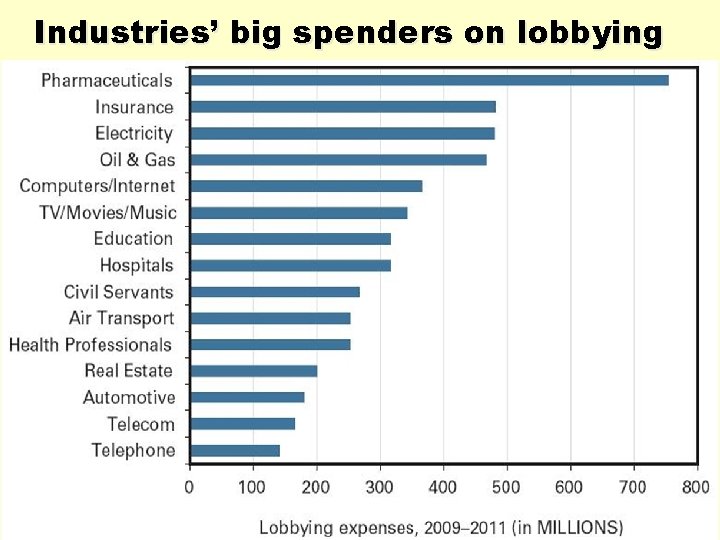 Industries’ big spenders on lobbying  Industries’ big spenders on lobbying