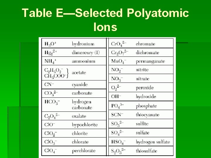Table E—Selected Polyatomic Ions 