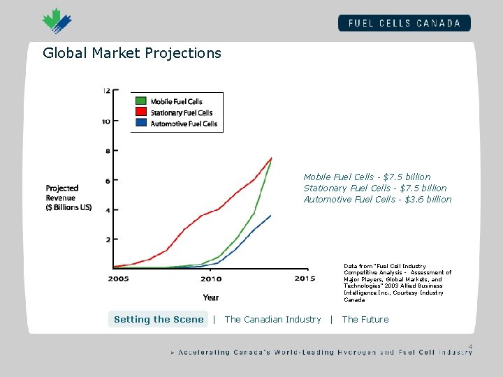 Global Market Projections Mobile Fuel Cells - $7. 5 billion Stationary Fuel Cells -