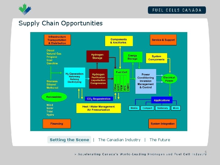 Supply Chain Opportunities Setting the Scene | The Canadian Industry | The Future 6