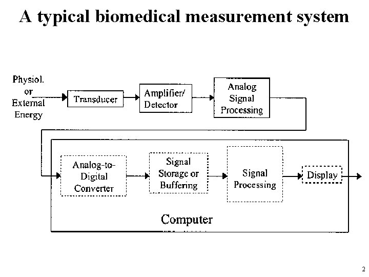 A typical biomedical measurement system 2 