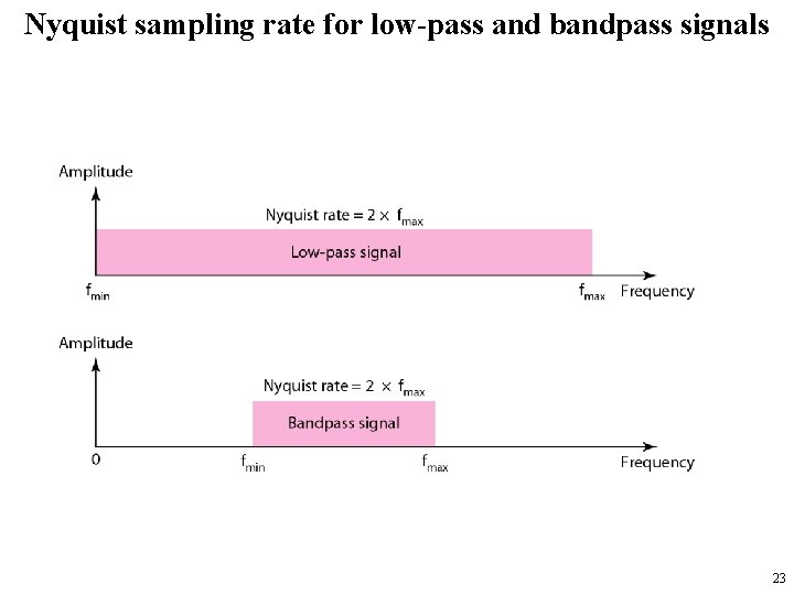 Nyquist sampling rate for low-pass and bandpass signals 23 