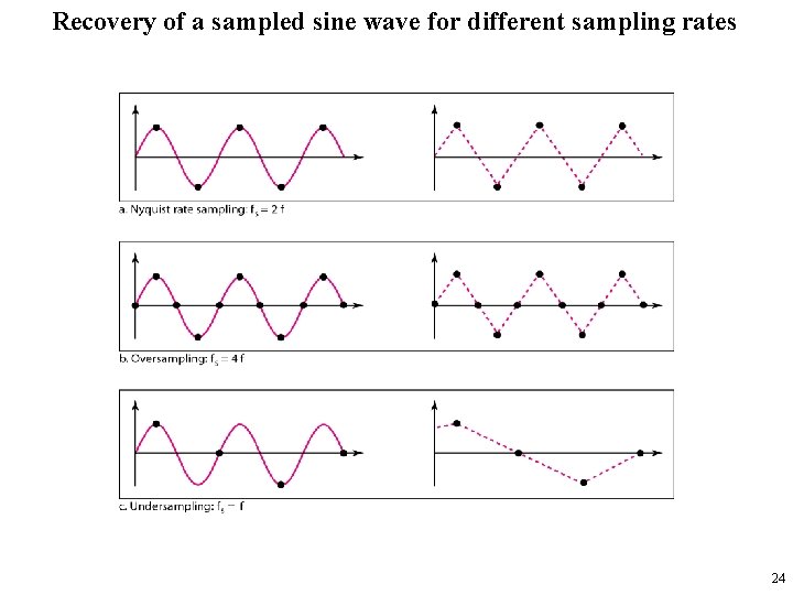 Recovery of a sampled sine wave for different sampling rates 24 