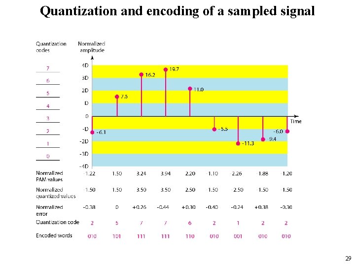 Quantization and encoding of a sampled signal 29 