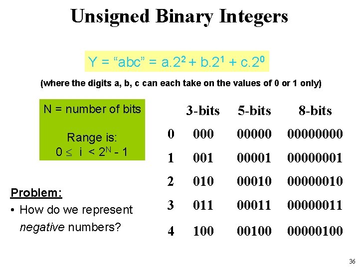 Unsigned Binary Integers Y = “abc” = a. 22 + b. 21 + c.