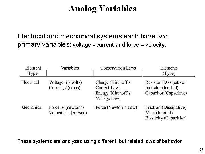 Analog Variables Electrical and mechanical systems each have two primary variables: voltage - current