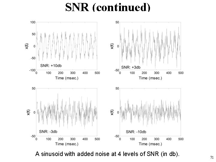 SNR (continued) A sinusoid with added noise at 4 levels of SNR (in db).