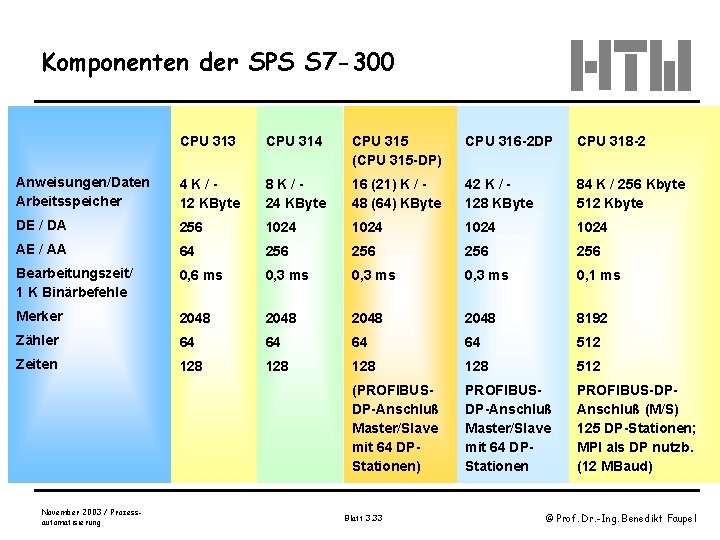 Komponenten der SPS S 7 -300 CPU 313 CPU 314 CPU 315 (CPU 315