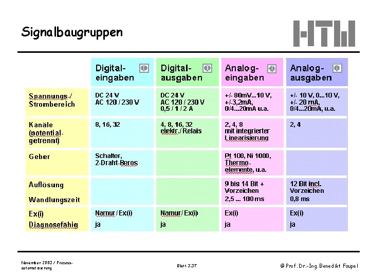 Signalbaugruppen November 2003 / Prozessautomatisierung Blatt 3. 37 © Prof. Dr. -Ing. Benedikt Faupel