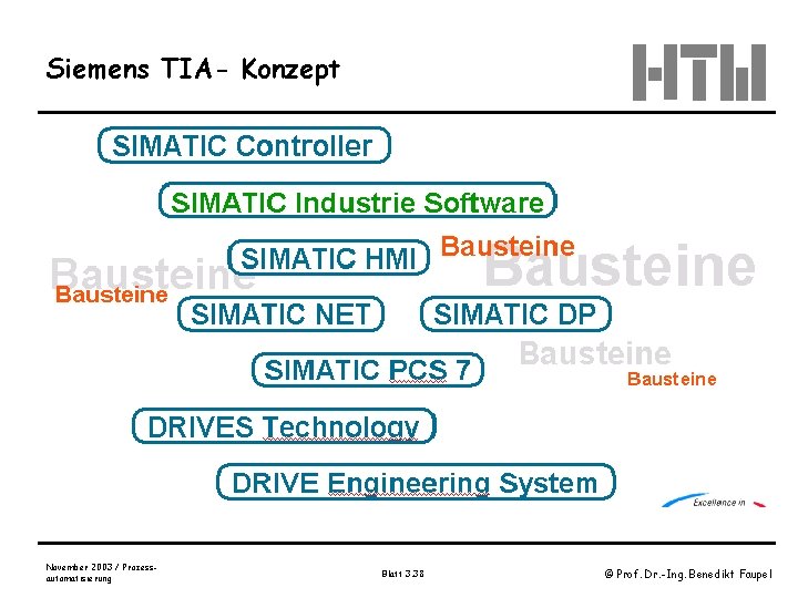 Siemens TIA- Konzept November 2003 / Prozessautomatisierung Blatt 3. 38 © Prof. Dr. -Ing.
