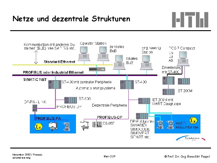 Netze und dezentrale Strukturen November 2003 / Prozessautomatisierung Blatt 3. 39 © Prof. Dr.