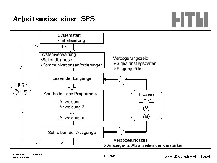 Arbeitsweise einer SPS November 2003 / Prozessautomatisierung Blatt 3. 42 © Prof. Dr. -Ing.