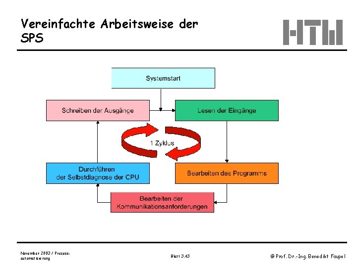 Vereinfachte Arbeitsweise der SPS November 2003 / Prozessautomatisierung Blatt 3. 43 © Prof. Dr.