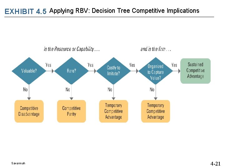 EXHIBIT 4. 5 Applying RBV: Decision Tree Competitive Implications Savannah 4 -21 