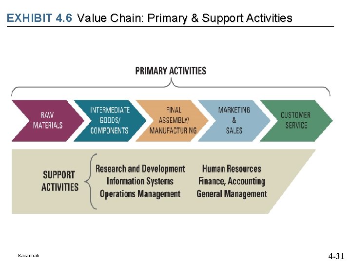 EXHIBIT 4. 6 Value Chain: Primary & Support Activities Savannah 4 -31 