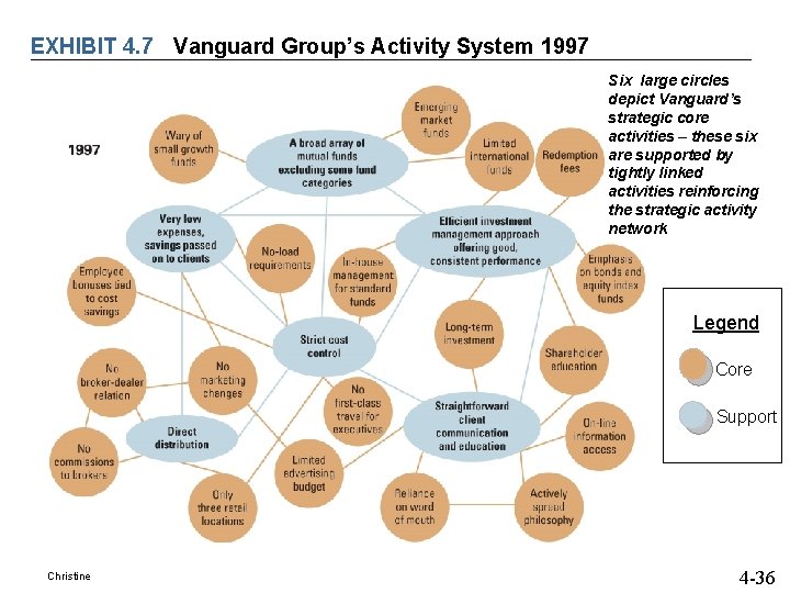 EXHIBIT 4. 7 Vanguard Group’s Activity System 1997 Six large circles depict Vanguard’s strategic