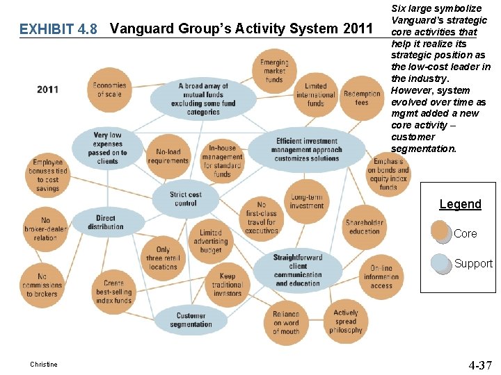 EXHIBIT 4. 8 Vanguard Group’s Activity System 2011 Six large symbolize Vanguard’s strategic core