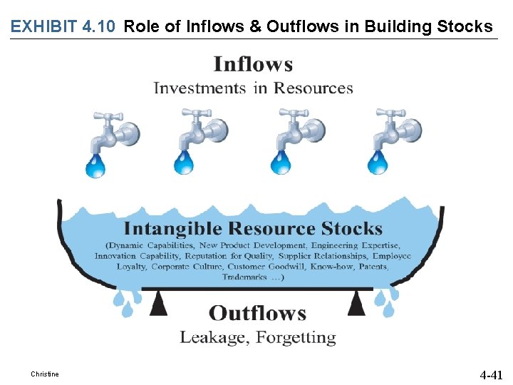 EXHIBIT 4. 10 Role of Inflows & Outflows in Building Stocks Christine 4 -41 EXHIBIT 4. 10 Role of Inflows & Outflows in Building Stocks Christine 4 -41