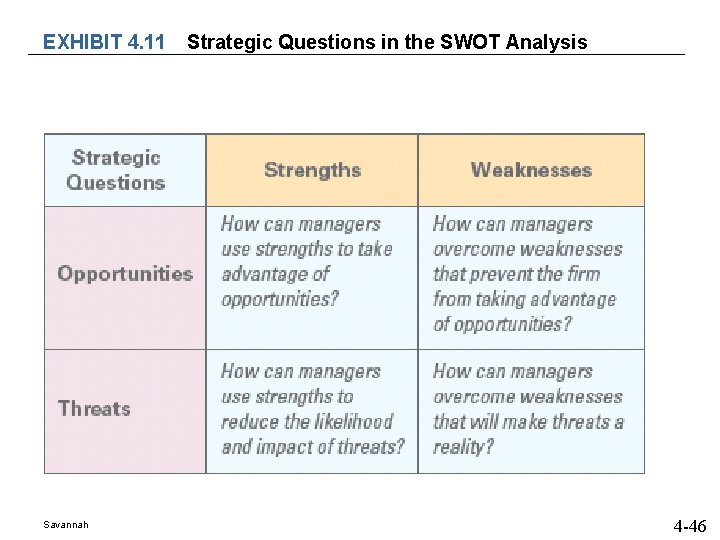 EXHIBIT 4. 11 Savannah Strategic Questions in the SWOT Analysis 4 -46  EXHIBIT 4. 11 Savannah Strategic Questions in the SWOT Analysis 4 -46