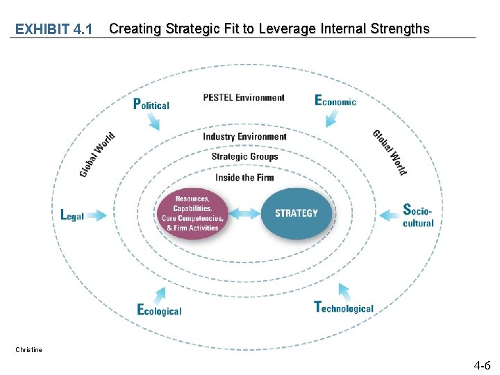 EXHIBIT 4. 1 Creating Strategic Fit to Leverage Internal Strengths Christine 4 -6 