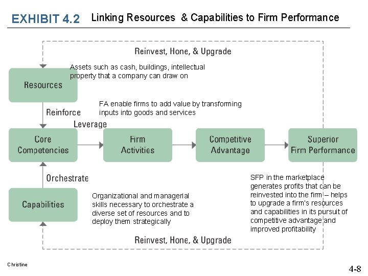 EXHIBIT 4. 2 Linking Resources & Capabilities to Firm Performance Assets such as cash, EXHIBIT 4. 2 Linking Resources & Capabilities to Firm Performance Assets such as cash,