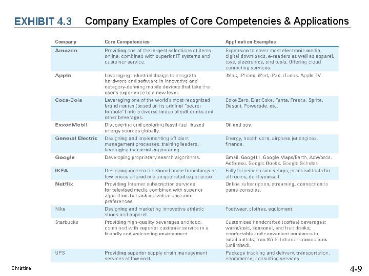 EXHIBIT 4. 3 Christine Company Examples of Core Competencies & Applications 4 -9  EXHIBIT 4. 3 Christine Company Examples of Core Competencies & Applications 4 -9