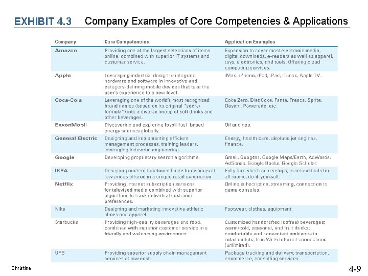 EXHIBIT 4. 3 Christine Company Examples of Core Competencies & Applications 4 -9 