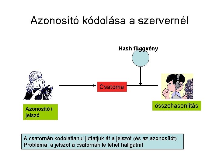 Azonosító kódolása a szervernél Hash függvény Csatorna Azonosító+ jelszó összehasonlítás A csatornán kódolatlanul juttatjuk
