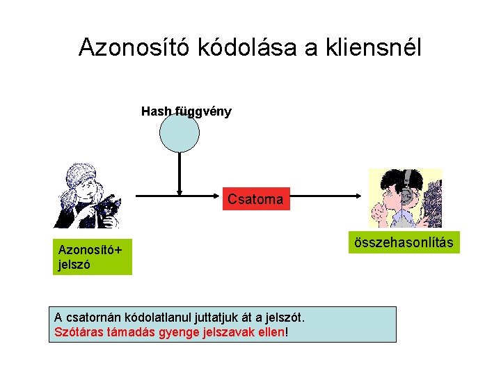 Azonosító kódolása a kliensnél Hash függvény Csatorna Azonosító+ jelszó A csatornán kódolatlanul juttatjuk át