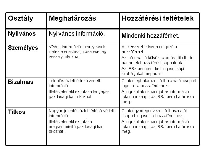 Osztály Meghatározás Hozzáférési feltételek Nyilvános információ. Mindenki hozzáférhet. Személyes Védett információ, amelyeknek illetéktelenekhez jutása