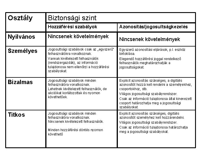 Osztály Biztonsági szint Hozzáférési szabályok Azonosítás/jogosultságkezelés Nyilvános Nincsenek követelmények Személyes Jogosultsági szabályok csak az