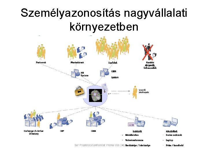 Személyazonosítás nagyvállalati környezetben 