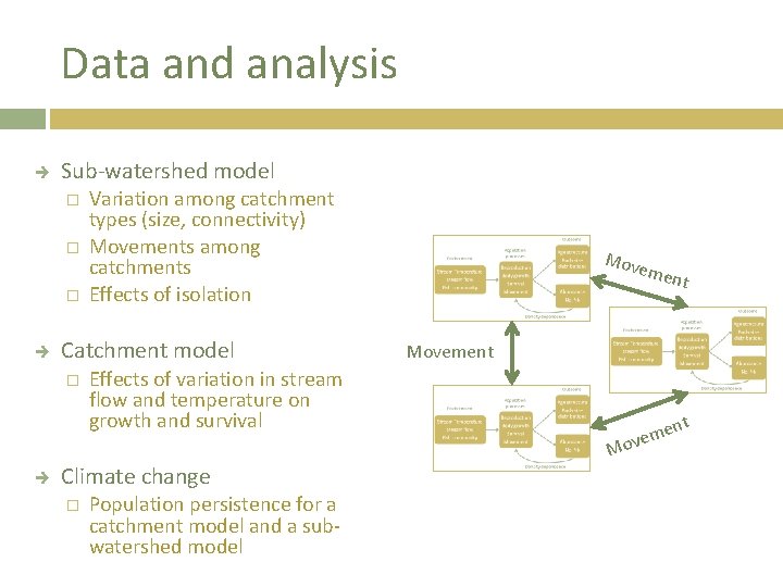 Data and analysis Sub-watershed model � � � Catchment model � Variation among catchment