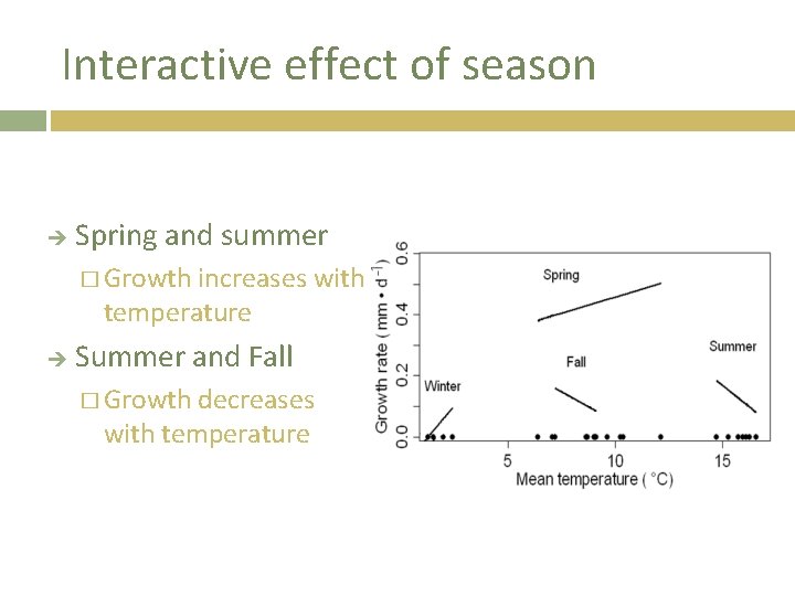 Interactive effect of season Spring and summer � Growth increases with temperature Summer and