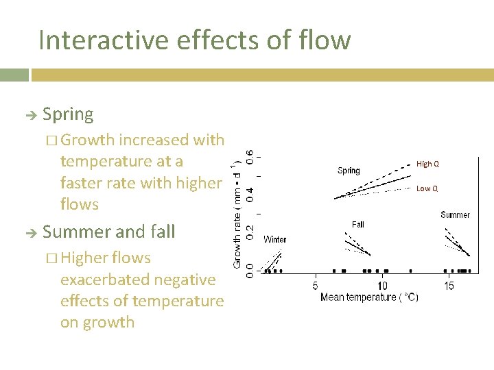 Interactive effects of flow Spring � Growth increased with temperature at a faster rate