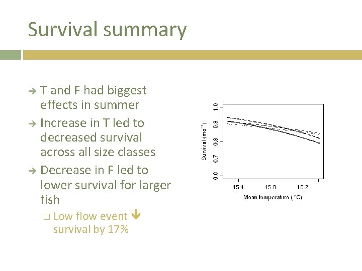 Survival summary T and F had biggest effects in summer Increase in T led