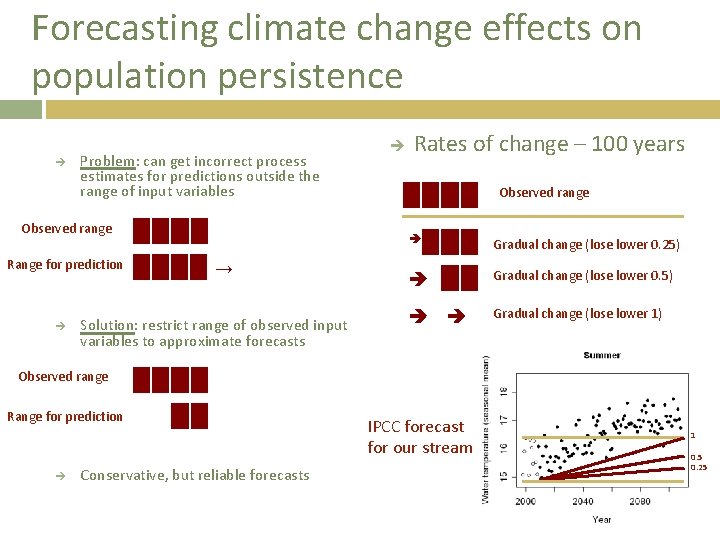 Forecasting climate change effects on population persistence Problem: can get incorrect process estimates for